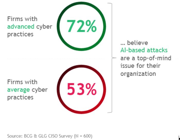 According to the BCG/GLG CISO Survey, 72% of Firms with Advanced Cyber Practices believe AI-based attacks are top of mind while only 53% of firms with average cyber practices believe the same.